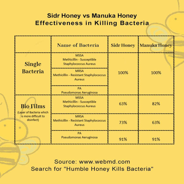 Mujeza Authentic Mountain Sidr Honey (Jujube) with Propolis عسل سدر جبلي أصلي مع صمغ النحل (العكبرEqual to Manuka Effectiveness,100% Natural Gluten Free Non Gmo Raw Honey (Different Sizes Available) (500g /17.6oz) - Mujezat Al-Shifa
